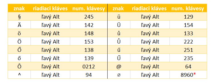 Často používané klávesové skratky pri písaní písmen Excel i Word