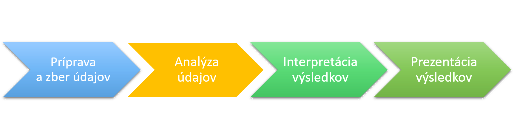 štatistika v Exceli - jednotlivé fázy procesu analýzy údajov od prípravy a zberu cez samotnú analýzu až po interpretáciu a prezentáciu výsledkov