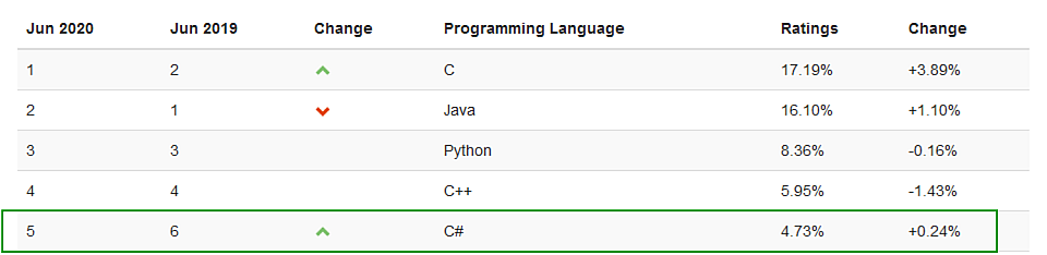 Top 5 programovacích jazykov 2020 rebríček spoločnosti TIOBE - jún - umiestnenie C# (5)