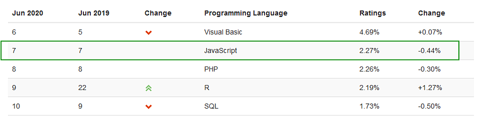 Top 5 programovacích jazykov 2020 rebríček spoločnosti TIOBE - jún - umiestnenie JavaScript (7)