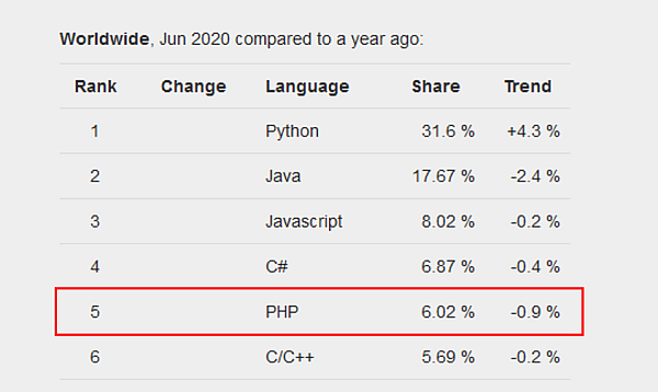 Top 5 programovacie jazyky 2020 - index popularity programovacích jazykov PYPL - PHP (5)