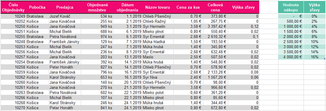 funkcia vlookup pri použití približného vyhľadania - výsledky