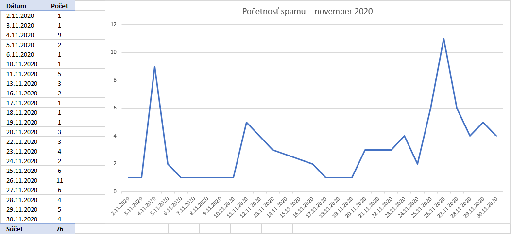 graf zobrazujúci početnosť spamu v priebehu novembra 2020 v komentároch na sledovaných stránkach