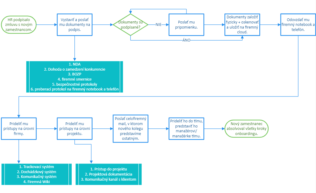 Príklad diagramu, ktorý zachytáva zjednodušený onboarding proces v IT firme.