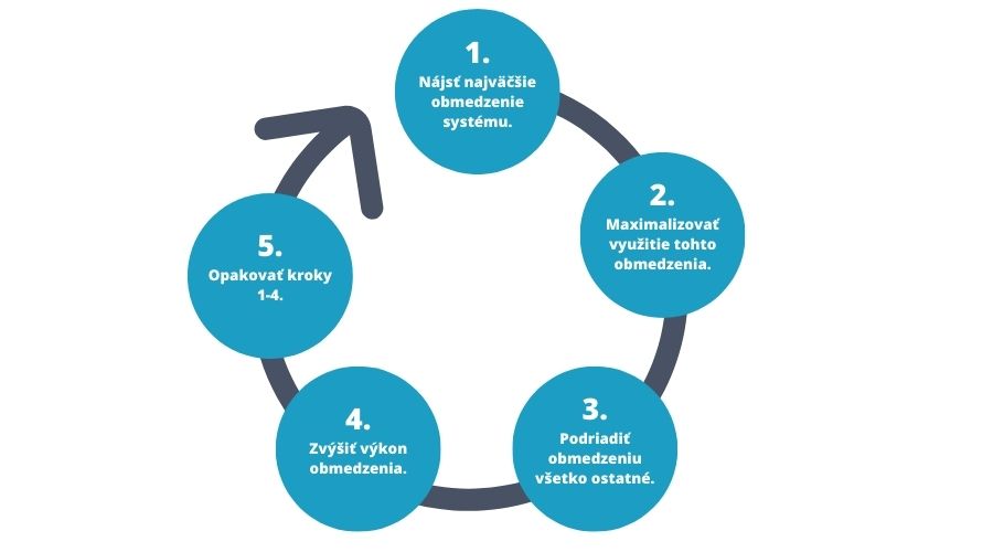 Na obrázku je c piatich krokoch graficky znázornené fungovanie Teórie obmedzení.